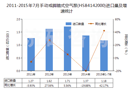 2011-2015年7月手動(dòng)或腳踏式空氣泵(HS84142000)進(jìn)口量及增速統(tǒng)計(jì)
